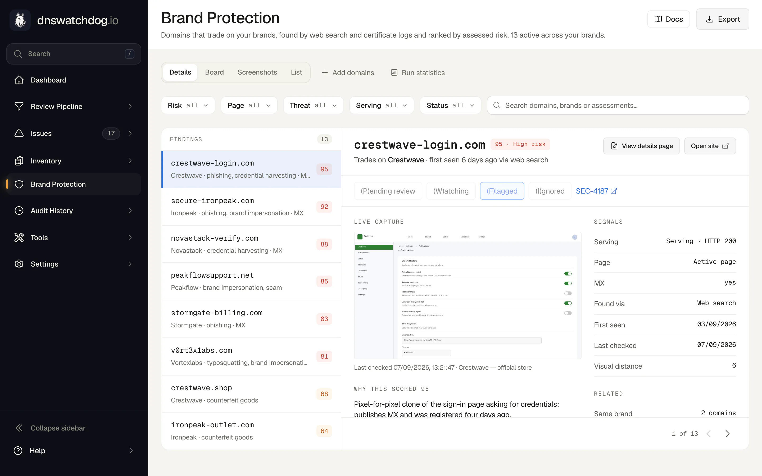 Brand Protection findings ranked by risk score, with a high-risk cloned sign-in page selected to show its screenshot, risk signals and the reasoning behind its score